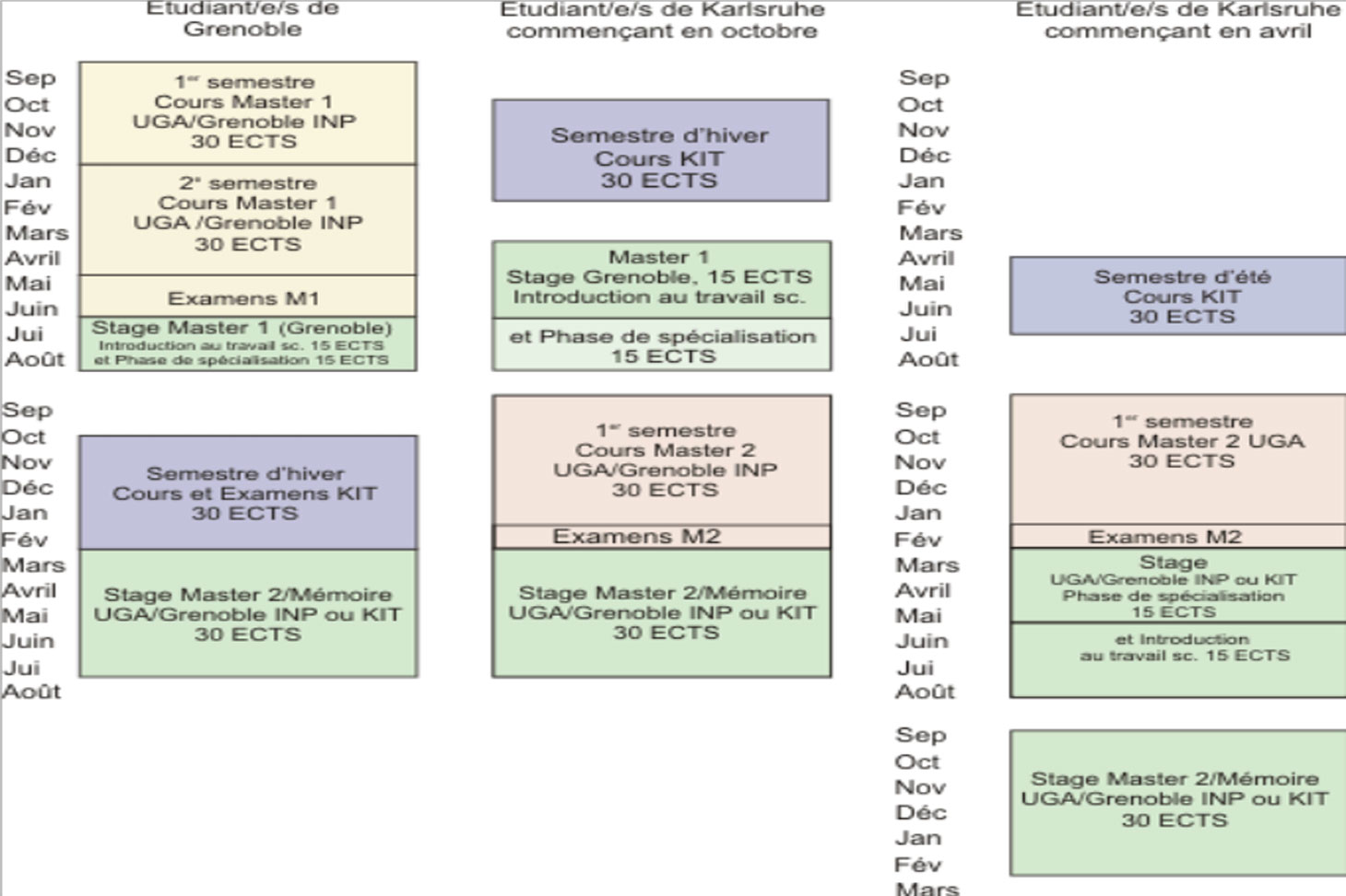 Durée et période de séjour