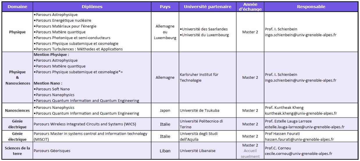 Tableau doubles diplômes